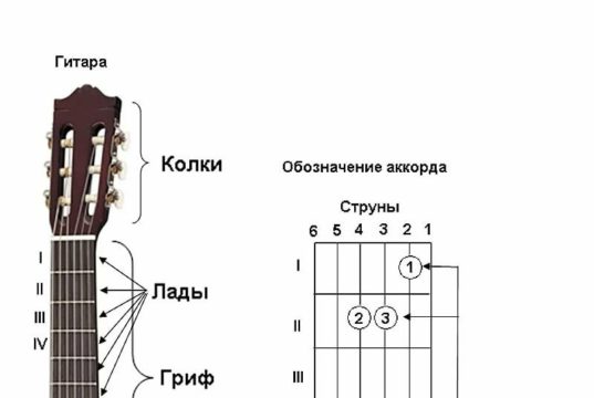 Как играть песни с помощью гитарных аккордов?